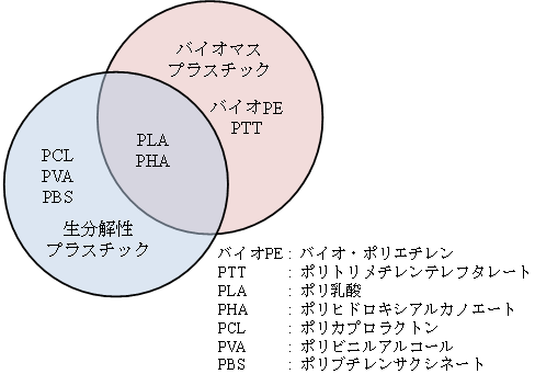 バイオマスプラスチック