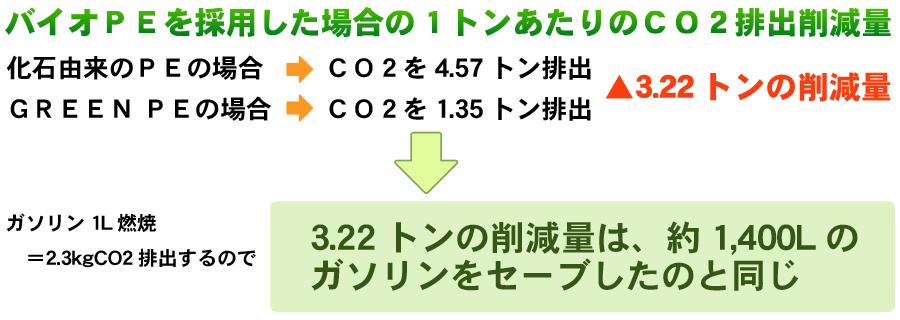 バイオポリエチレン（PE）のメリット